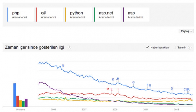Google Arama Trendleri İle Doğru Keywords Seçin