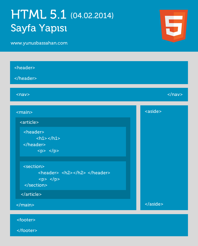 html 5.1 sayfa yapısı